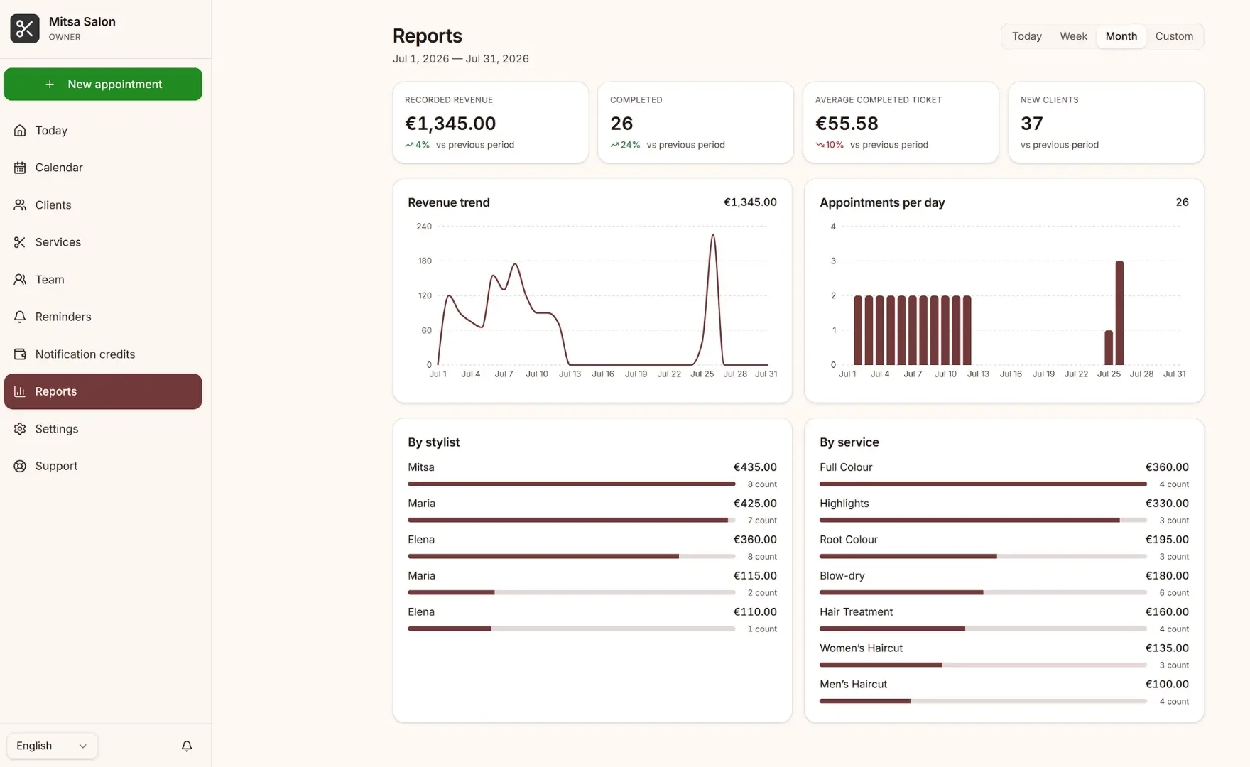 Salon Director reports dashboard with revenue trend and per-stylist breakdown